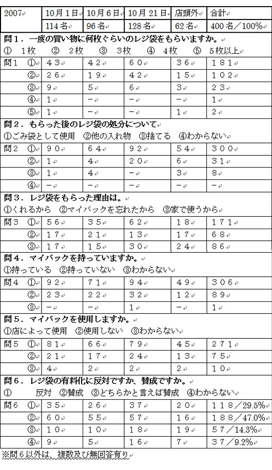 2007茨木市内アンケート集計結果