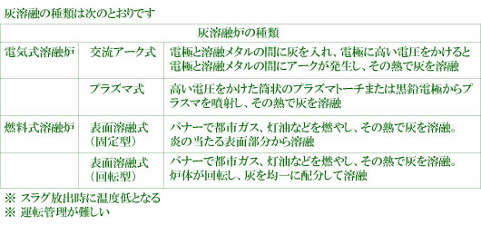 灰溶融炉の種類