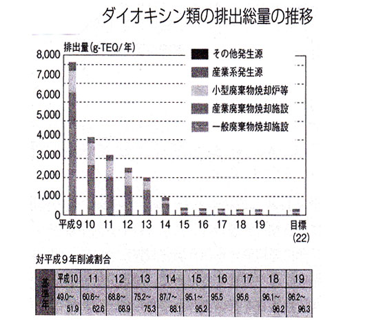 ダイオキシン排出量